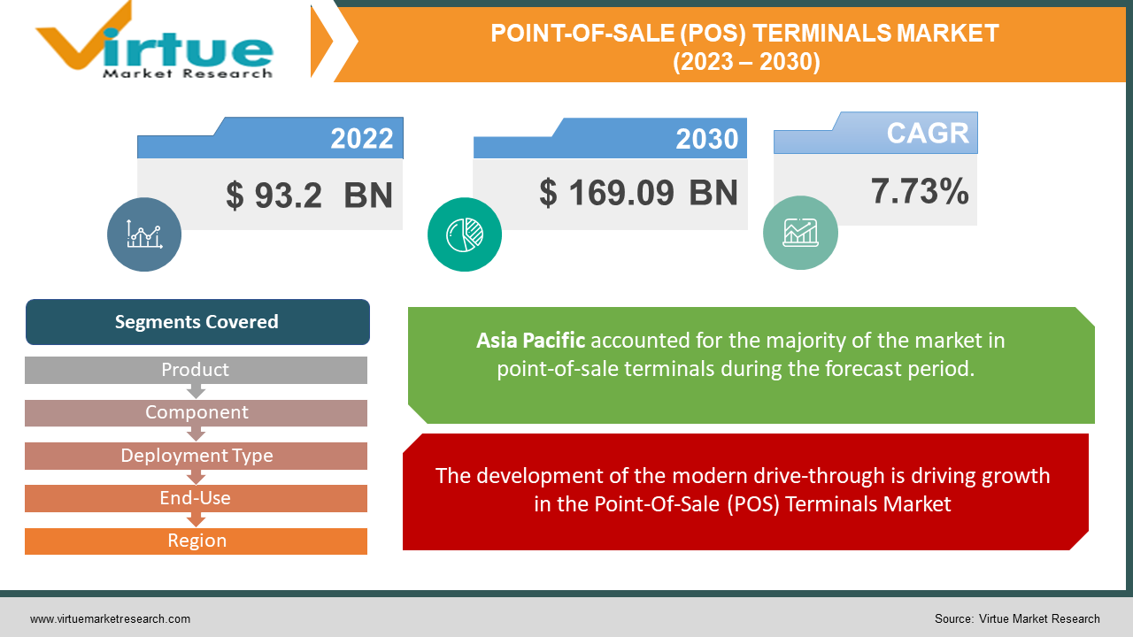 Point-Of-Sale (POS) Terminals Market